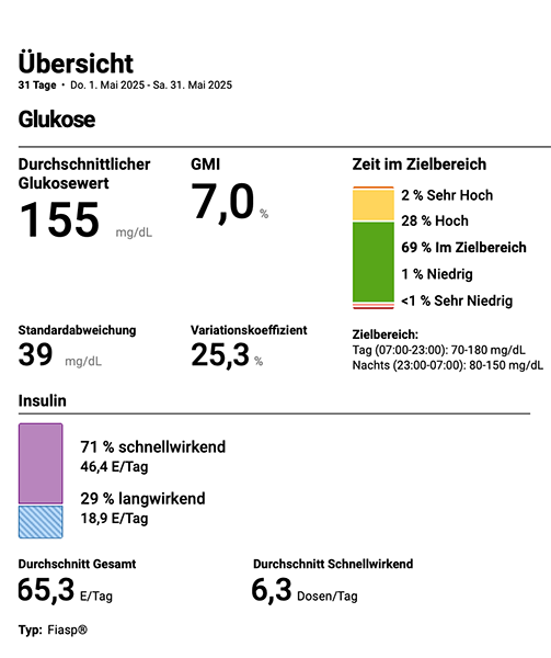 Insulinbedarf